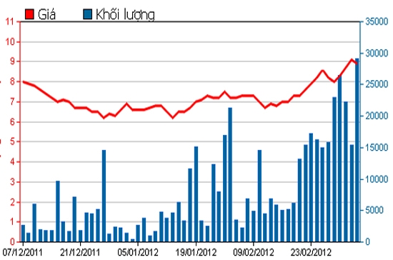 Diễn biến giá cổ phiếu DIC trong 3 tháng qua. Nguồn: HSX.