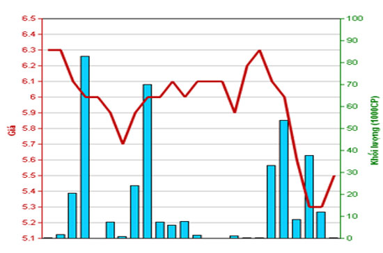 Diễn biến giá cổ phiếu DID trong tháng qua. Nguồn: HNX.
