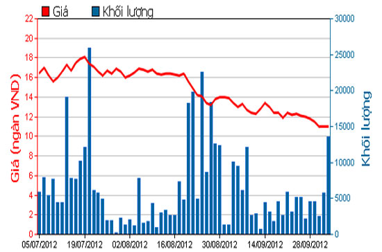 Diễn biến giá cổ phiếu DIG trong 3 tháng qua. Nguồn: HOSE.