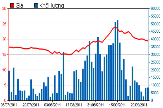 Diễn biến giá cổ phiếu DIG trong 3 tháng qua - Nguồn: HSX.