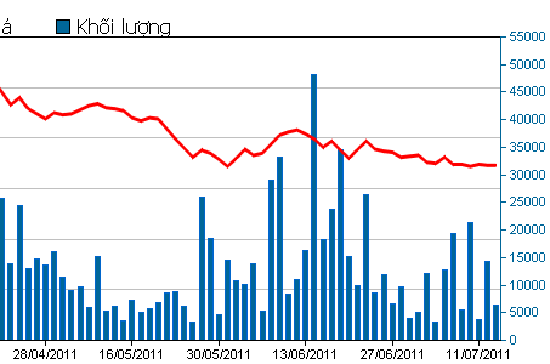 Biểu đồ giao dịch, khối lượng của cổ phiếu DIG.