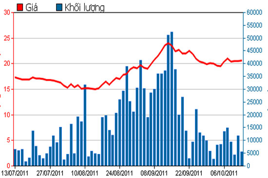 Diễn biến giá cổ phiếu DIG trong 3 tháng qua - Nguồn: HSX.