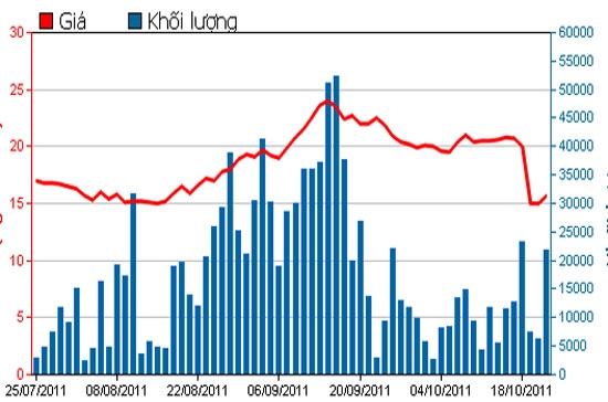Diễn biến giá cổ phiếu DIG trong 3 tháng qua - Nguồn: HSX.