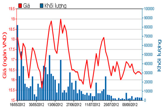 Diễn biến giá cổ phiếu DIG trong 3 tháng qua - Nguồn: HOSE.