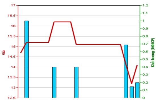 Diễn biến giá cổ phiếu DL1 trong tháng qua. Nguồn: HNX