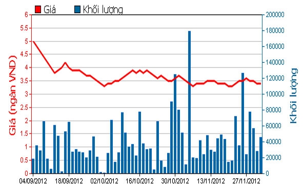 Diễn biến giá cổ phiếu DLG trong 3 tháng qua - Nguồn: HOSE.<br>