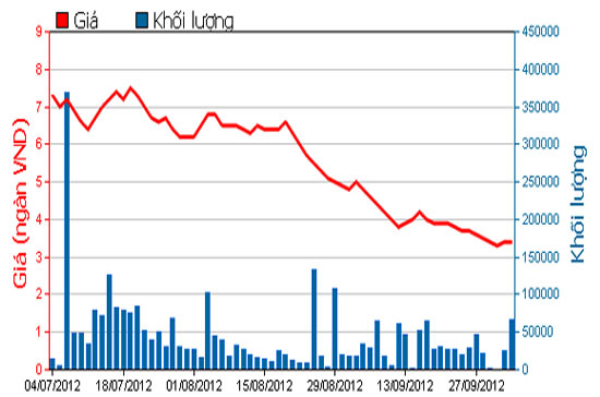 Diễn biến giá cổ phiếu DLG trong 3 tháng qua - Nguồn: HOSE.