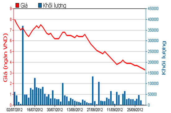 Diễn biến giá cổ phiếu DLG trong 3 tháng qua. Nguồn: HOSE.