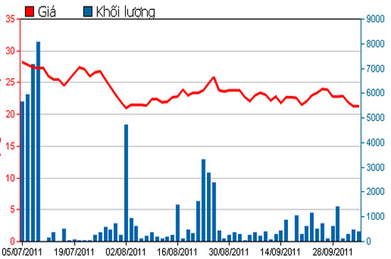 Diễn biến giá cổ phiếu DLG trong 3 tháng qua - Nguồn: HSX.