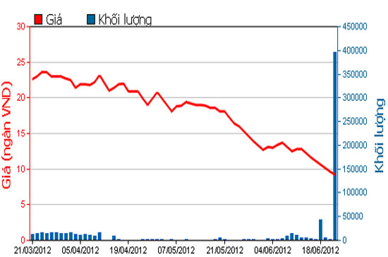 Biểu đồ giá cổ phiếu DLG trong 3 tháng qua - Nguồn: HOSE.