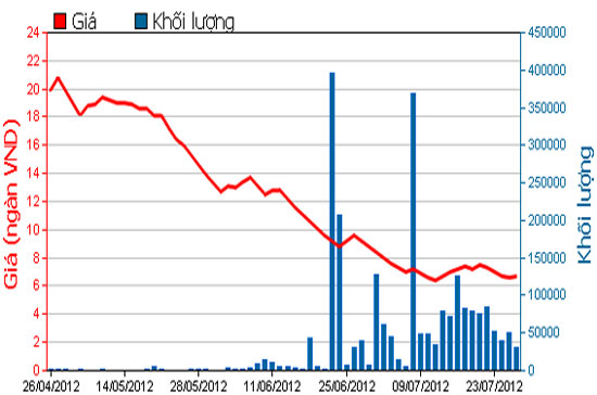 Diễn biến giá cổ phiếuDLG trong 3 tháng qua. Nguồn: HOSE.