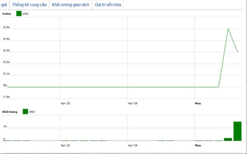 Diễn biến giá cổ phiếu DNC trong tháng qua - Nguồn: HNX.<br>