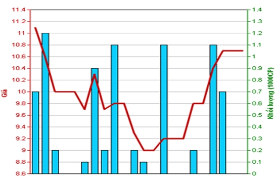 Diễn biến giá cổ phiếu DNM trong tháng qua. Nguồn: HNX