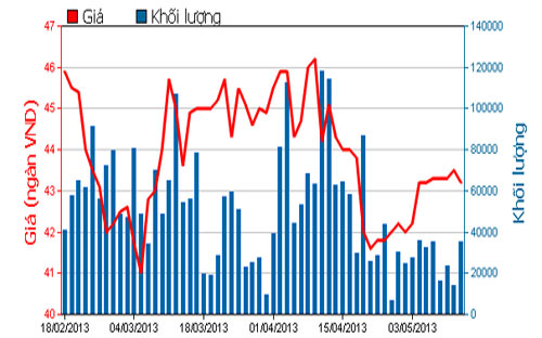 Diễn biến giá cổ phiếu DPM trong 3 tháng qua - Nguồn: HOSE.<br>