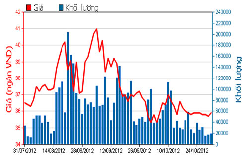 Diễn biến giá cổ phiếu DPM trong 3 tháng qua. Nguồn: HOSE.<br>