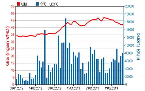 Diễn biến giá cổ phiếu DPM trong 3 tháng qua. Nguồn: HOSE.<br>