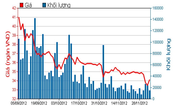 Diễn biến giá cổ phiếu DPM trong 3 tháng qua. Nguồn: HOSE.<br>