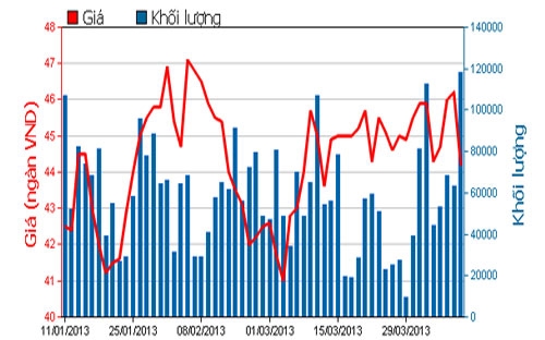 Diễn biến giá cổ phiếu DPM trong 3 tháng qua - Nguồn: HOSE.<br>