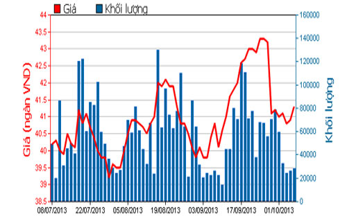 Diễn biến giá cổ phiếu DPM trong 3 tháng qua - Nguồn: HOSE.<br>