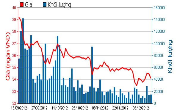 Diễn biến giá cổ phiếu DPM trong 3 tháng qua. Nguồn: HOSE.<br>
