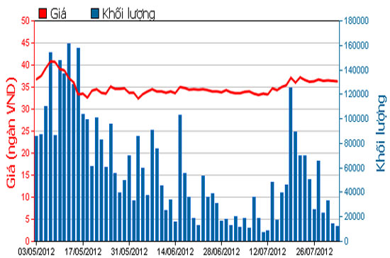 Diễn biến giá cổ phiếu DPM trong 3 tháng qua. Nguồn: HOSE.