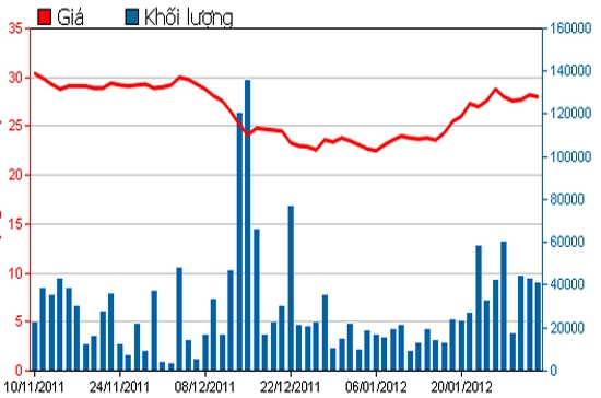 Diễn biến giá cổ phiếu DPM trong 3 tháng qua. Nguồn: HSX.