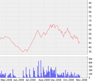 Biểu đồ diễn biến giá cổ phiếu DPM từ đầu tháng 5/2008 đến nay - Nguồn ảnh: VNDS.