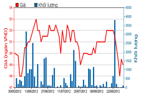 Diễn biến giá cổ phiếu DPR trong 3 tháng qua. Nguồn: HOSE.