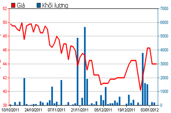 Diễn biến giá cổ phiếu DPR trong 3 tháng qua. Nguồn: HSX. 
