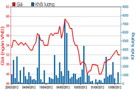 Diễn biến giá cổ phiếu DPR trong 3 tháng qua. Nguồn: HOSE.
