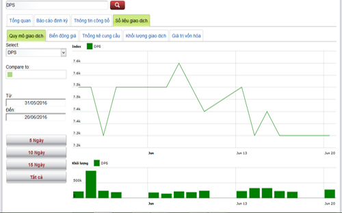 Sơ đồ giao dịch cổ phiếu DPS trong thời gian qua - Nguồn: HNX.<br>