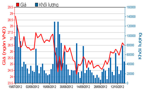 Diễn biến giá cổ phiếu DRC trong 3 tháng qua. Nguồn: HOSE.<br>