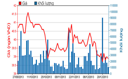 Diễn biến giá cổ phiếu DRC trong 3 tháng qua - Nguồn: HOSE.<br>