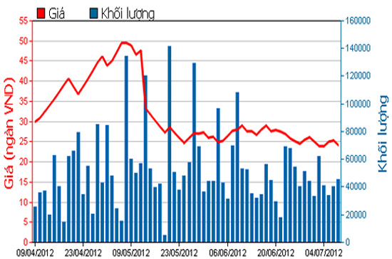 Diễn biến giá cổ phiếu DRC trong 3 tháng qua. Nguồn: HSX.