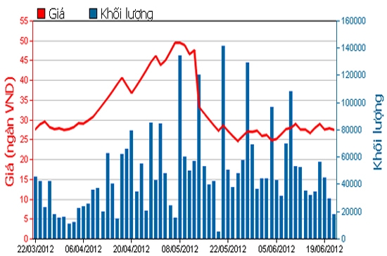 Diễn biến giá cổ phiếu DRC trong 3 tháng qua. Nguồn: HSX.