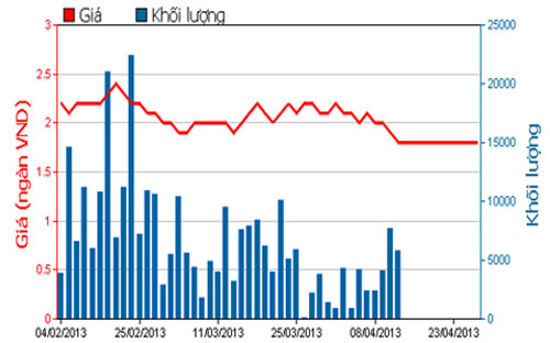 Diễn biến giá cổ phiếu DRH trong 3 tháng qua - Nguồn: HOSE.<br>