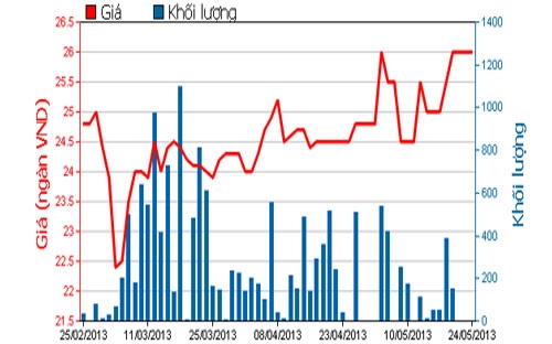 Diễn biến giá cổ phiếu DRL trong 3 tháng qua - Nguồn: HOSE.<br>