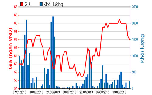 Diễn biến giá cổ phiếu DSN trong 3 tháng qua - Nguồn: HOSE.<br>