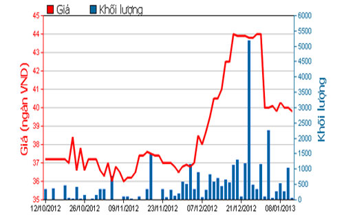 Diễn biến giá cổ phiếu DSN trong 3 tháng qua - Nguồn: HSX.<br>