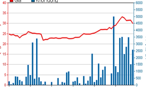 Lịch trả cổ tức bằng tiền tháng 3/2012