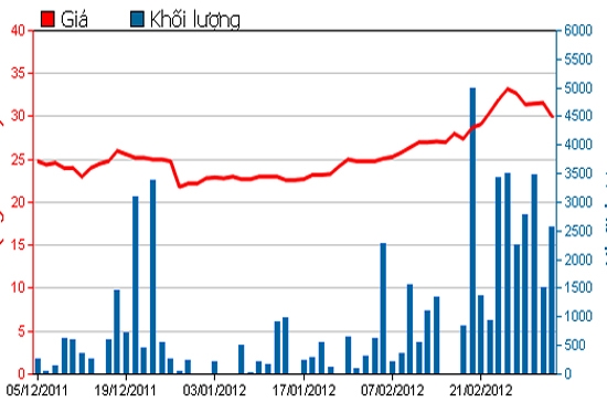 Diễn biến giá cổ phiếu DSN trong 3 tháng qua. Nguồn: HSX.