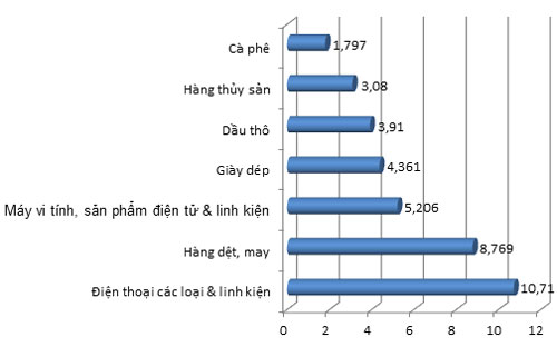 Kim ngạch xuất khẩu một số nhóm hàng lớn nhất từ đầu năm đến 15/7/2013 (đơn vị: tỷ USD) - Nguồn: Tổng cục Hải quan.
