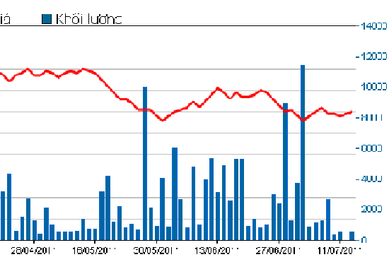 Biểu đồ giao dịch, khối lượng của cổ phiếu DTA.