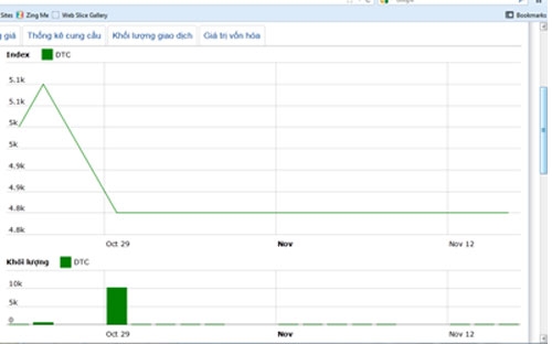 Diễn biến giá cổ phiếu DTC trong tháng qua. Nguồn: HNX.<br>