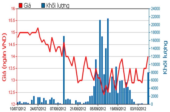 Diễn biến giá cổ phiếu DTL trong 3 tháng qua. Nguồn: HOSE.