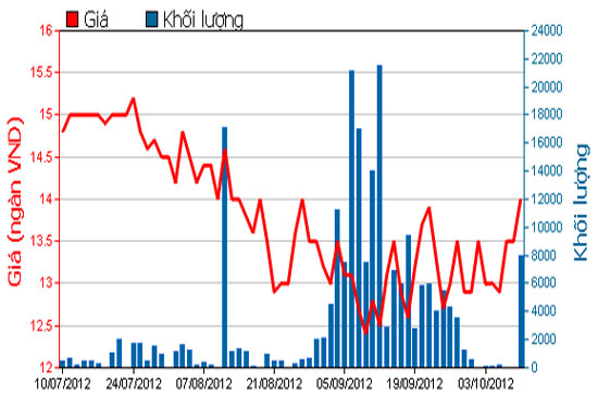Diễn biến giá cổ phiếu DTL trong 3 tháng qua. Nguồn: HOSE.