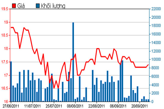 Diễn biến giá cổ phiếu DTL trong 3 tháng qua - Nguồn: HSX.