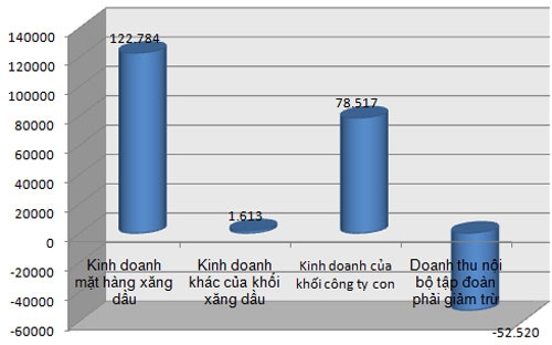 Petrolimex báo lãi vượt 1.000 tỷ, nợ ngắn hạn 37.540 tỷ đồng 1