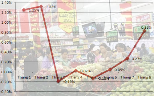 Diễn biến CPI qua các tháng - Nguồn: Tổng cục Thống kê.<br>