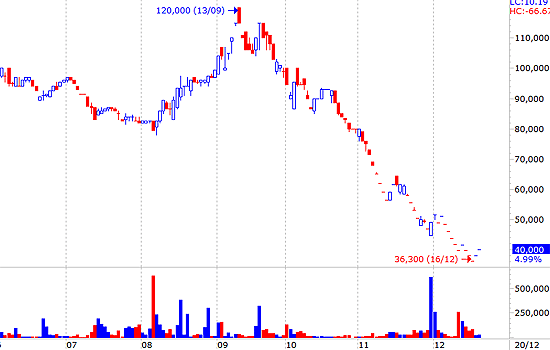 Mức giảm giá thời gian qua của DVD đã "chiết khấu" hết tin xấu?